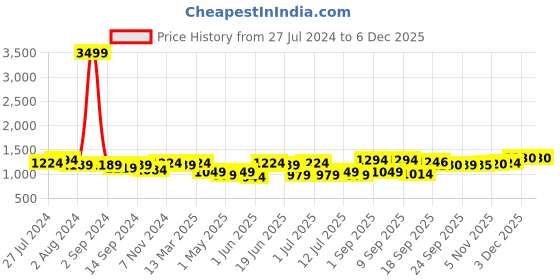 myntra.com KRAFT INDIA Men Blue Printed Regular Pure Cotton Kurta with Pyjamas kraft india Price History Graph from 27 Jul 2024 to 5 Dec 2025