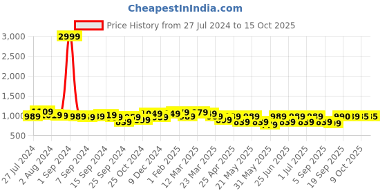 myntra.com KRAFT INDIA Men Blue Regular Kurta with Pyjamas kraft india Price History Graph from 27 Jul 2024 to 15 Oct 2025