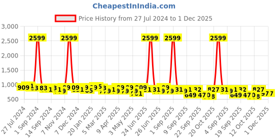 myntra.com KRAFT INDIA Men Blue Silk Printed Mandarin Collar Nehru Jacket kraft india Price History Graph from 27 Jul 2024 to 1 Dec 2025