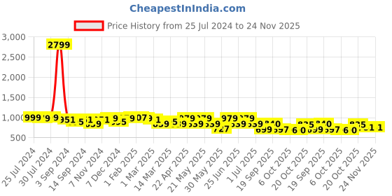 myntra.com KRAFT INDIA Men Blue Thread Work Dobby Kurta kraft india Price History Graph from 25 Jul 2024 to 23 Nov 2025