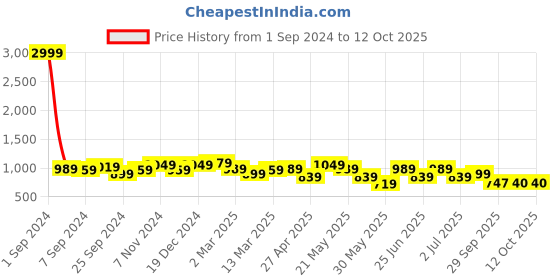 myntra.com KRAFT INDIA Men Blue Thread Work Kurta kraft india Price History Graph from 1 Sep 2024 to 4 Oct 2025