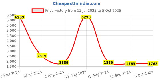 myntra.com KRAFT INDIA Men Checked Kurta with Pyjama kraft india Price History Graph from 13 Jul 2025 to 4 Oct 2025