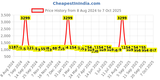 myntra.com KRAFT INDIA Men Cold-Shoulder Sleeves Thread Work Pathani Kurta kraft india Price History Graph from 8 Aug 2024 to 4 Oct 2025