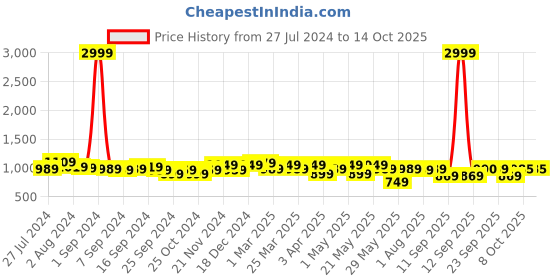 myntra.com KRAFT INDIA Men Coral & White Solid Regular Kurta With Pyjamas kraft india Price History Graph from 27 Jul 2024 to 13 Oct 2025