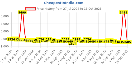 myntra.com KRAFT INDIA Men Cream & Blue Kurta with Churidar & Printed Nehru Jacket kraft india Price History Graph from 27 Jul 2024 to 8 Oct 2025