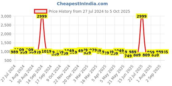 myntra.com KRAFT INDIA Men Cream-Coloured Dupion Silk Kurta with Churidar kraft india Price History Graph from 27 Jul 2024 to 5 Oct 2025