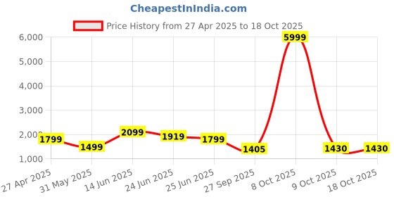 myntra.com KRAFT INDIA Men Cream-Coloured Kurta & Churidar with Embroidered Nehru Jacket kraft india Price History Graph from 27 Apr 2025 to 18 Oct 2025
