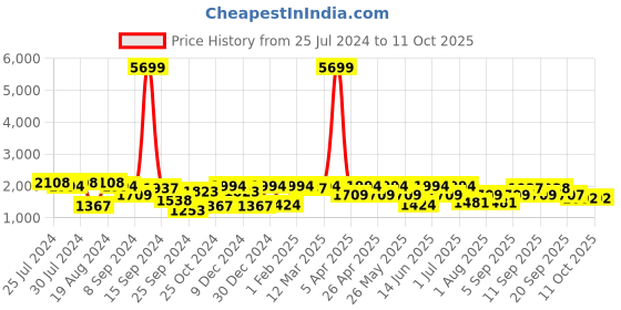 myntra.com KRAFT INDIA Men Cream-Coloured Kurta & Churidar with Nehru Jacket kraft india Price History Graph from 25 Jul 2024 to 10 Oct 2025