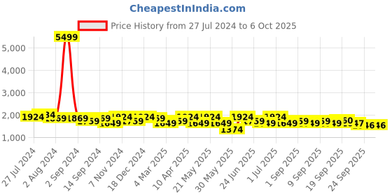 myntra.com KRAFT INDIA Men Cream-Coloured Kurta & Churidar with Printed Nehru Jacket kraft india Price History Graph from 27 Jul 2024 to 5 Oct 2025