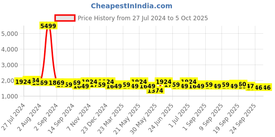 myntra.com KRAFT INDIA Men Cream-Coloured Kurta & Churidar with Printed Nehru Jacket kraft india Price History Graph from 27 Jul 2024 to 4 Oct 2025