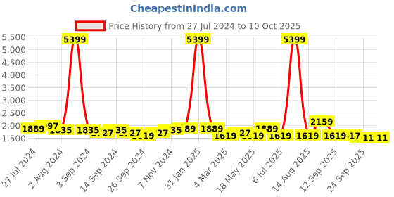 myntra.com KRAFT INDIA Men Cream-Coloured Kurta & Churidar with Yellow Nehru Jacket kraft india Price History Graph from 27 Jul 2024 to 10 Oct 2025