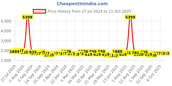 myntra.com KRAFT INDIA Men Cream-Coloured Kurta with Churidar & Nehru Jacket kraft india Price History Graph from 27 Jul 2024 to 11 Oct 2025