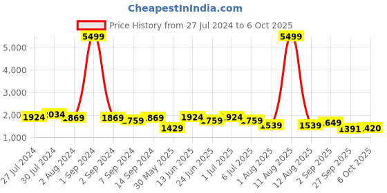 myntra.com KRAFT INDIA Men Cream-Coloured Layered Dupion Silk Kurta with Churidar & Nehru Jacket kraft india Price History Graph from 27 Jul 2024 to 6 Oct 2025