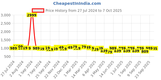 myntra.com KRAFT INDIA Men Cream-Coloured Regular Dupion Silk Kurta with Churidar kraft india Price History Graph from 27 Jul 2024 to 7 Oct 2025