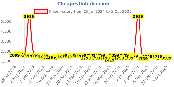 myntra.com KRAFT INDIA Men Cream-Coloured Regular Dupion Silk Kurta with Churidar & Nehru Jacket kraft india Price History Graph from 28 Jul 2024 to 5 Oct 2025
