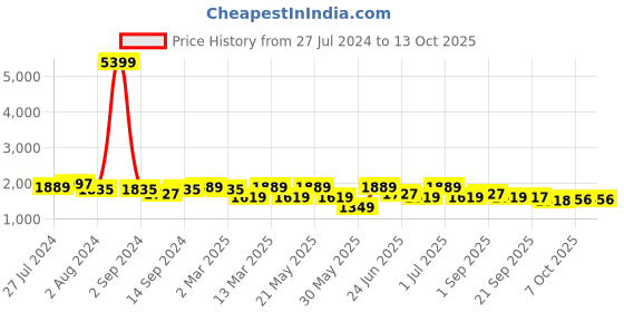 myntra.com KRAFT INDIA Men Cream-Coloured Solid Kurta & Churidar with Nehru Jacket kraft india Price History Graph from 27 Jul 2024 to 13 Oct 2025