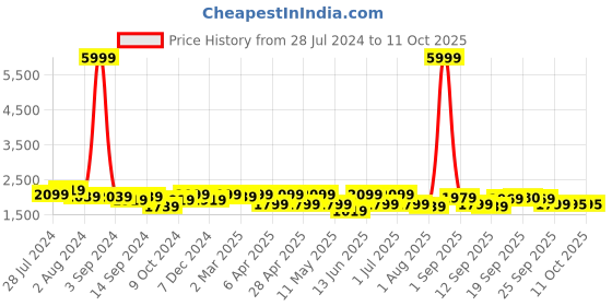 myntra.com KRAFT INDIA Men Cream Kurta and Churidar with Embroidered Nehru jacket kraft india Price History Graph from 28 Jul 2024 to 11 Oct 2025