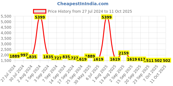 myntra.com KRAFT INDIA Men Cream Kurta and Churidar with Nehru jacket kraft india Price History Graph from 27 Jul 2024 to 11 Oct 2025
