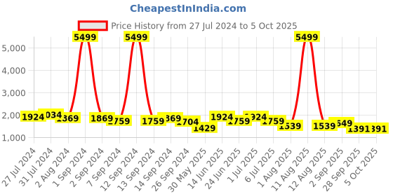 myntra.com KRAFT INDIA Men Cream Kurta with Churidar & Printed Nehru Jacket kraft india Price History Graph from 27 Jul 2024 to 4 Oct 2025