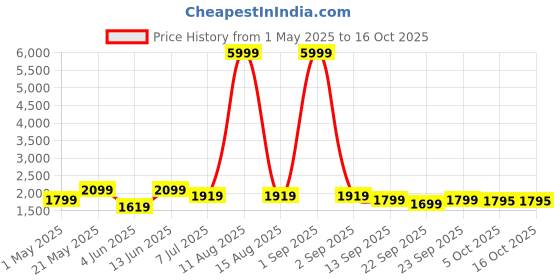 myntra.com KRAFT INDIA Men Dyed Regular Kurta with Pyjamas kraft india Price History Graph from 1 May 2025 to 16 Oct 2025