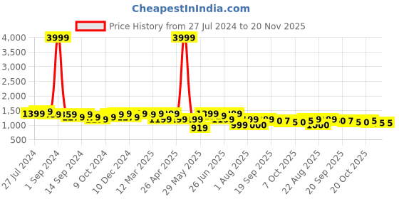 myntra.com KRAFT INDIA Men Embroidered Nehru Jacket kraft india Price History Graph from 27 Jul 2024 to 20 Nov 2025
