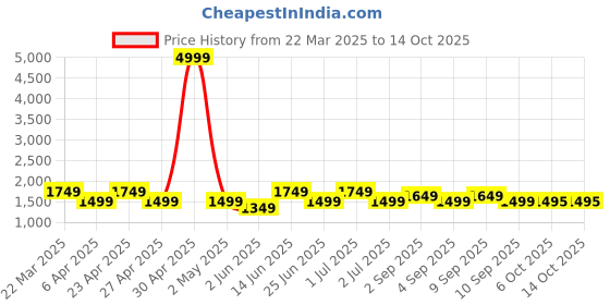 myntra.com KRAFT INDIA Men Embroidered Regular Chikankari Kurta with Pyjamas kraft india Price History Graph from 22 Mar 2025 to 13 Oct 2025