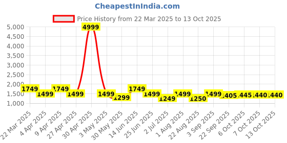 myntra.com KRAFT INDIA Men Embroidered Regular Chikankari Kurta with Salwar kraft india Price History Graph from 22 Mar 2025 to 13 Oct 2025