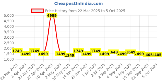 myntra.com KRAFT INDIA Men Embroidered Regular Thread Work Kurta with Salwar kraft india Price History Graph from 22 Mar 2025 to 4 Oct 2025