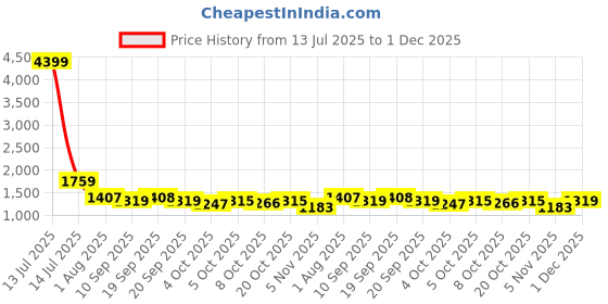 myntra.com KRAFT INDIA Men Embroidered Sequinned Kurta kraft india Price History Graph from 13 Jul 2025 to 30 Nov 2025