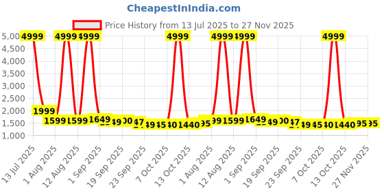myntra.com KRAFT INDIA Men Embroidered Sequinned Kurta kraft india Price History Graph from 13 Jul 2025 to 26 Nov 2025