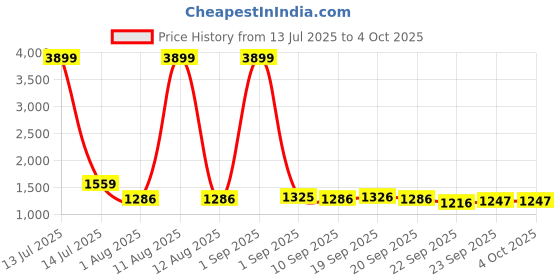 myntra.com KRAFT INDIA Men Embroidered Sequinned Kurta kraft india Price History Graph from 13 Jul 2025 to 4 Oct 2025