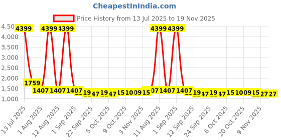 myntra.com KRAFT INDIA Men Embroidered Sequinned Kurta kraft india Price History Graph from 13 Jul 2025 to 19 Nov 2025