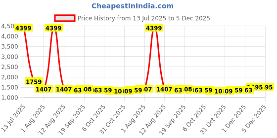 myntra.com KRAFT INDIA Men Embroidered Sequinned Kurta kraft india Price History Graph from 13 Jul 2025 to 5 Dec 2025