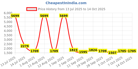 myntra.com KRAFT INDIA Men Embroidered Sequinned Kurta with Pyjamas kraft india Price History Graph from 13 Jul 2025 to 13 Oct 2025