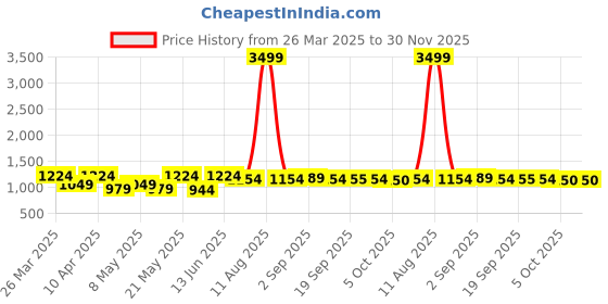 myntra.com KRAFT INDIA Men Ethnic Motifs Embroidered Chikankari Kurta kraft india Price History Graph from 26 Mar 2025 to 30 Nov 2025