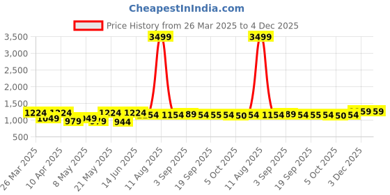 myntra.com KRAFT INDIA Men Ethnic Motifs Embroidered Chikankari Kurta kraft india Price History Graph from 26 Mar 2025 to 4 Dec 2025