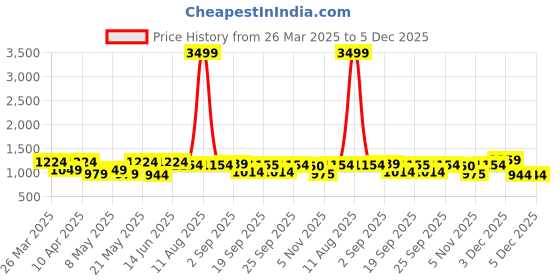 myntra.com KRAFT INDIA Men Ethnic Motifs Embroidered Chikankari Kurta kraft india Price History Graph from 26 Mar 2025 to 5 Dec 2025