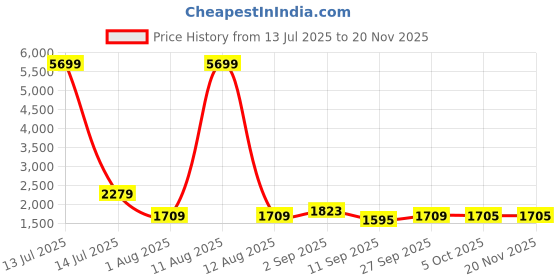 myntra.com KRAFT INDIA Men Ethnic Motifs Embroidered Kurta with Pyjamas kraft india Price History Graph from 13 Jul 2025 to 19 Nov 2025
