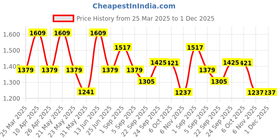 myntra.com KRAFT INDIA Men Ethnic Motifs Embroidered Regular Chikankari Kurta with Pyjamas kraft india Price History Graph from 25 Mar 2025 to 1 Dec 2025