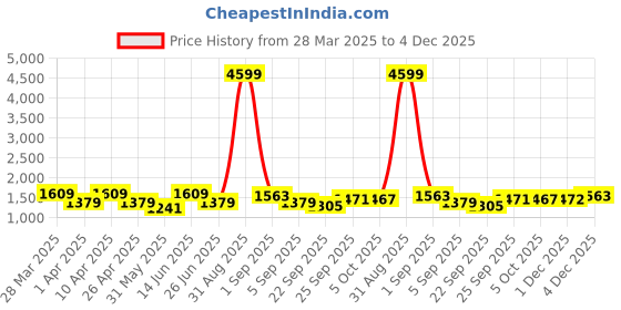 myntra.com KRAFT INDIA Men Ethnic Motifs Embroidered Regular Chikankari Kurta with Pyjamas kraft india Price History Graph from 28 Mar 2025 to 4 Dec 2025
