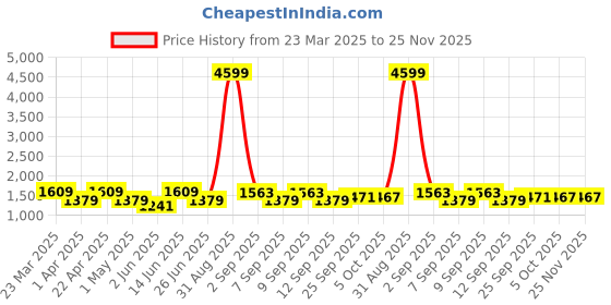myntra.com KRAFT INDIA Men Ethnic Motifs Embroidered Regular Chikankari Kurta with Pyjamas kraft india Price History Graph from 23 Mar 2025 to 25 Nov 2025