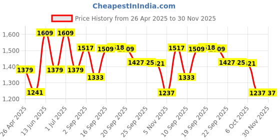 myntra.com KRAFT INDIA Men Ethnic Motifs Embroidered Regular Chikankari Kurta with Pyjamas kraft india Price History Graph from 26 Apr 2025 to 30 Nov 2025