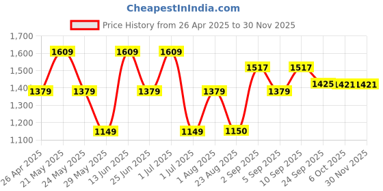 myntra.com KRAFT INDIA Men Ethnic Motifs Embroidered Regular Chikankari Kurta with Pyjamas kraft india Price History Graph from 26 Apr 2025 to 28 Nov 2025