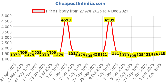 myntra.com KRAFT INDIA Men Ethnic Motifs Embroidered Regular Chikankari Kurta with Pyjamas kraft india Price History Graph from 27 Apr 2025 to 4 Dec 2025