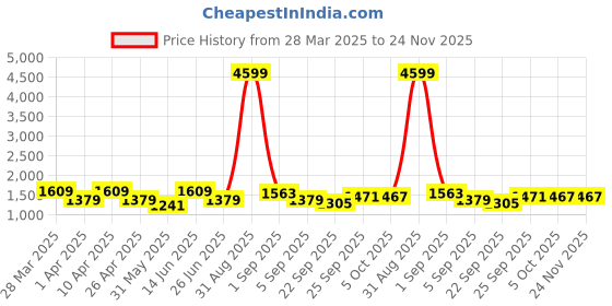 myntra.com KRAFT INDIA Men Ethnic Motifs Embroidered Regular Kurta with Pyjamas kraft india Price History Graph from 28 Mar 2025 to 24 Nov 2025