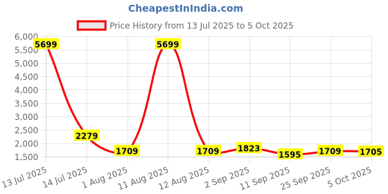 myntra.com KRAFT INDIA Men Ethnic Motifs Embroidered Regular Sequinned Kurta with Pyjamas kraft india Price History Graph from 13 Jul 2025 to 4 Oct 2025