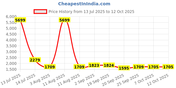 myntra.com KRAFT INDIA Men Ethnic Motifs Embroidered Regular Sequinned Kurta with Pyjamas kraft india Price History Graph from 13 Jul 2025 to 11 Oct 2025
