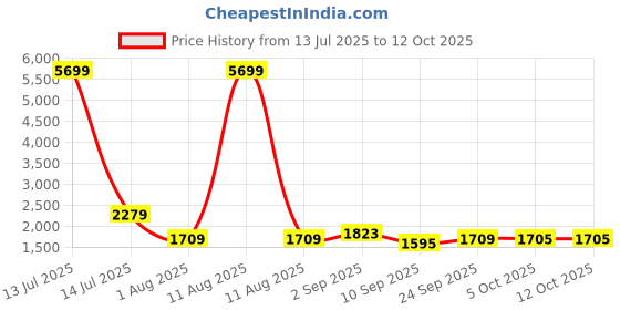myntra.com KRAFT INDIA Men Ethnic Motifs Embroidered Regular Sequinned Kurta with Pyjamas kraft india Price History Graph from 13 Jul 2025 to 11 Oct 2025