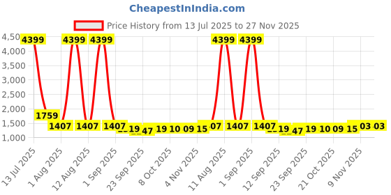 myntra.com KRAFT INDIA Men Ethnic Motifs Embroidered Sequinned Straight Regular Kurta kraft india Price History Graph from 13 Jul 2025 to 27 Nov 2025