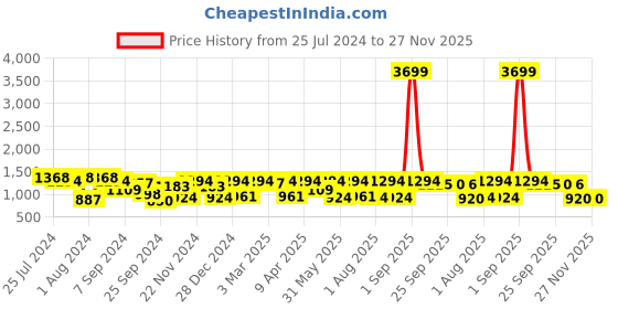 myntra.com KRAFT INDIA Men Ethnic Motifs Kurta with Churidar kraft india Price History Graph from 25 Jul 2024 to 27 Nov 2025